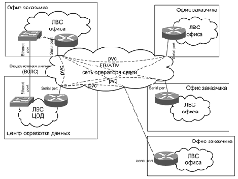 Канал в пакетной сети оператора (Frame Relay, ATM)