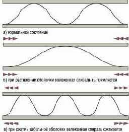 Механические характеристики кабеля