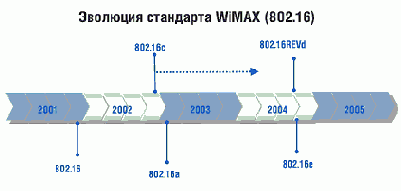   Wi-Fi,    WiMAX