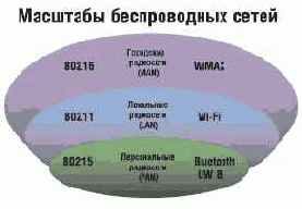   Wi-Fi,    WiMAX